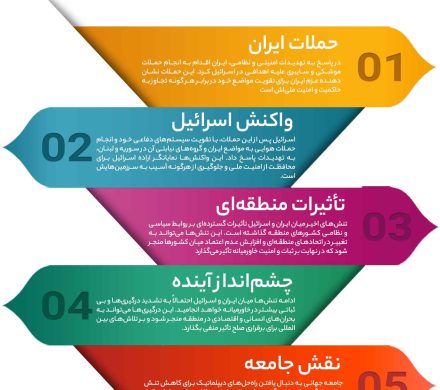 بررسی حملات ایران و اسرائیل