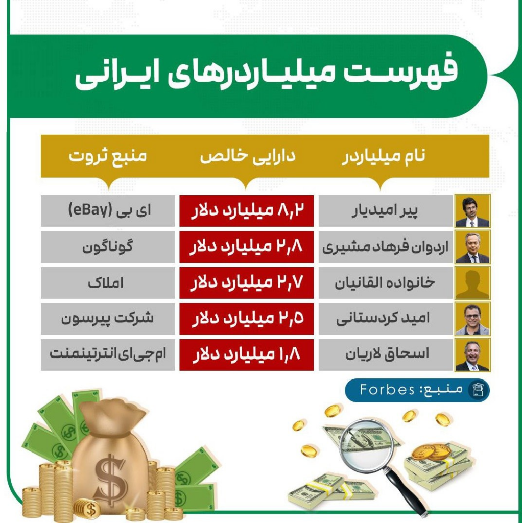 ثروتمندترین مردان ایرانی جهان
