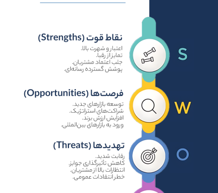 تحلیلی  مختصر از مفهوم SWOT