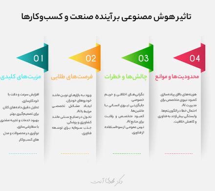 تاثیر هوش مصنوعی بر صنعت و کسب کار