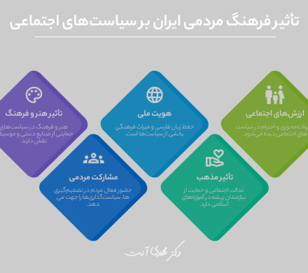 تأثیر فرهنگ مردمی ایران بر سیاست‌های اجتماعی