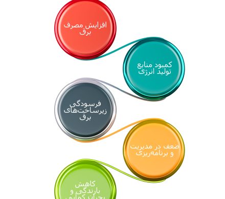 دلایل قطعی برق در ایران