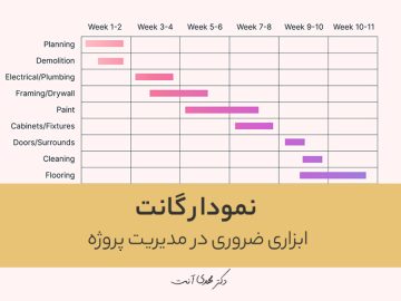 نمودار گانت، ابزاری ضروری در مدیریت پروژه