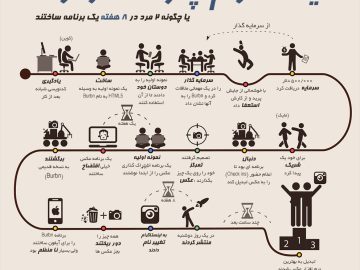 داستان شروع اینستاگرام , چالش ها ، معرفی افراد