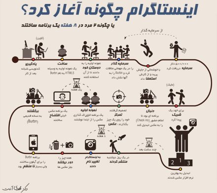 داستان شروع اینستاگرام , چالش ها ، معرفی افراد