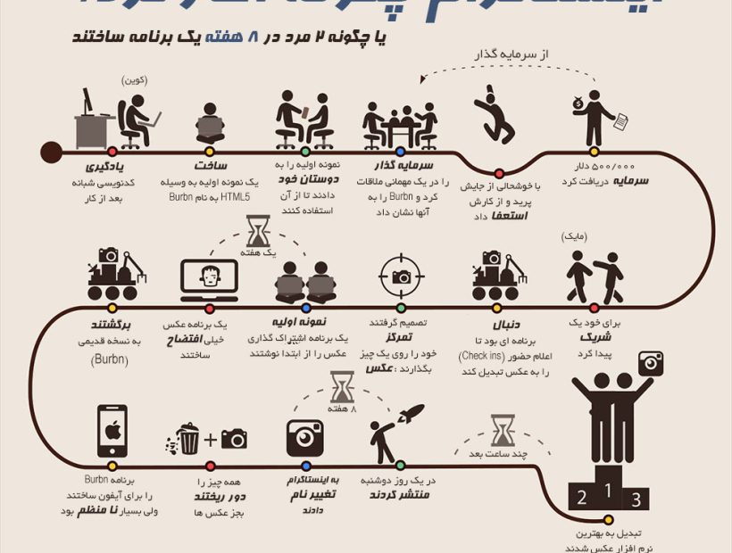 داستان شروع اینستاگرام , چالش ها ، معرفی افراد