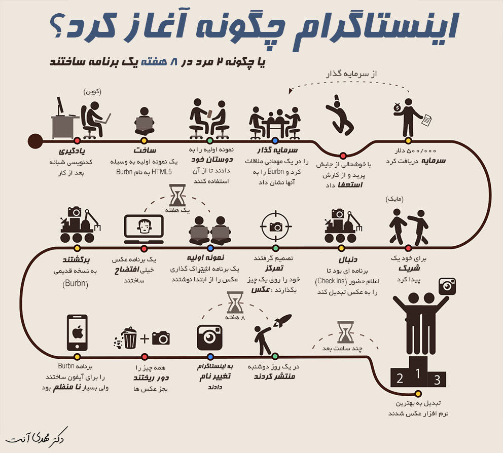 داستان شروع اینستاگرام , چالش ها ، معرفی افراد