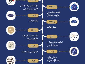 مسأله تولید در نامگذاری سال از دیدگاه مقام معظم رهبری