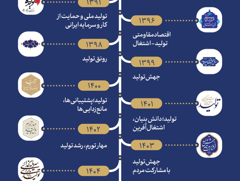مسأله تولید در نامگذاری سال از دیدگاه مقام معظم رهبری