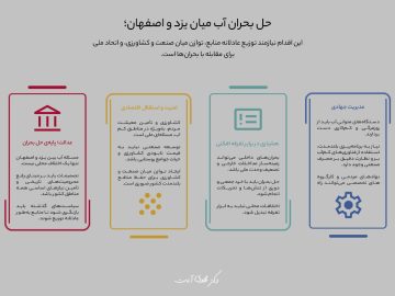 حل بحران آب میان یزد و اصفهان؛ راه‌حل‌هایی بر پایه عدالت و عقلانیت