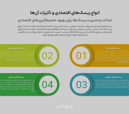 انواع ریسک‌های اقتصادی و تأثیرات آن‌ها